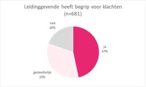 Leidinggevende heeft begrip voor overgangsklachten