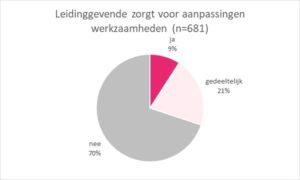 Leidinggevende zorgt voor aanassingen werkzaamheden bij overgangsklachten