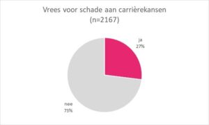 Vrees voor schade aan carrierekansen bij bespreken overgangsklachten